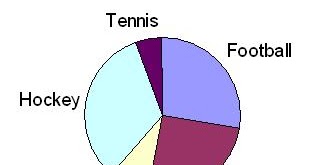 Cikgu Naza: [Mathematic Form 3] Pie Chart