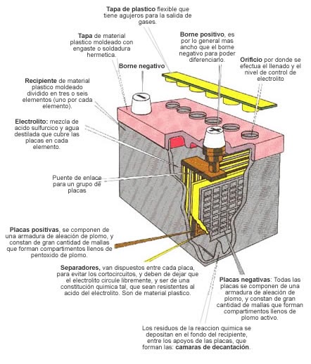 Electricidad/Electricitat: baterías.