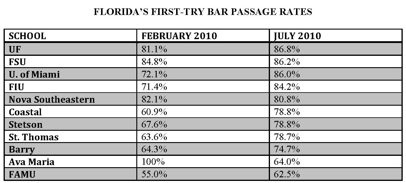 FAMU law’s firsttry bar passage rate improves