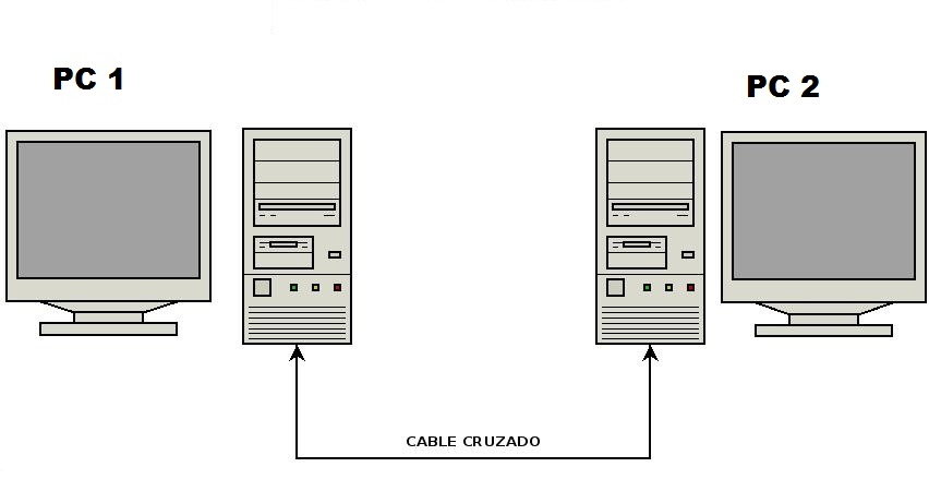 Conectar dos ordenadores en red