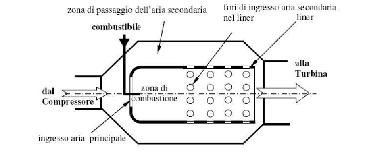 Che Temperatura Raggiungono Le Camere Di Combustione Pillole Di Meccanica: CAMERA DI COMBUSTIONE TRADIZIONALE DI UNA TURBINA