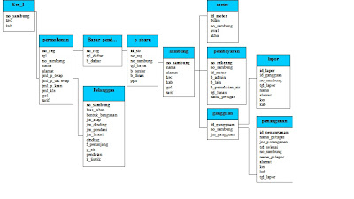 dinaa blog: Contoh Kasus Perancangan Database Pada Penanganan Pelayanan ...