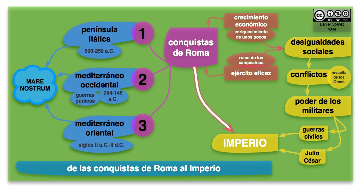 Sociales San Martín 1º Roma Monarquía República Imperio Esquemas Sociales San Martín 1º Roma Monarquía República Imperio Esquemas