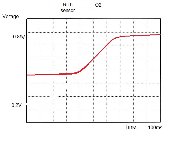 Engine Electronic systems: Oxygen Sensors