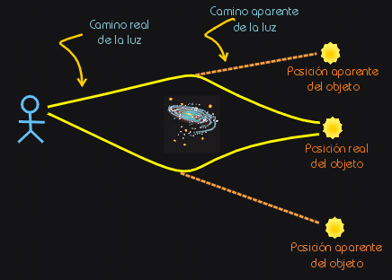 Astrofísica y Física: Teoría de Einstein del espacio-tiempo curvado