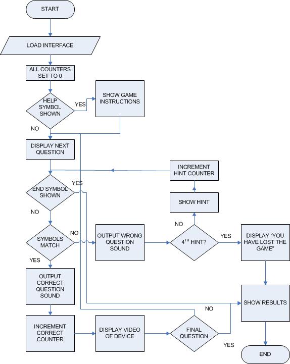 Novel Assignment Group E: High Level Flowchart