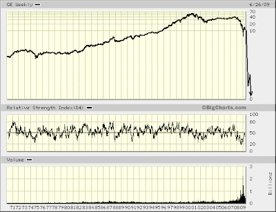 company chart (GE)