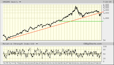 NASDAQ weekly