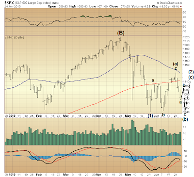 $SPX