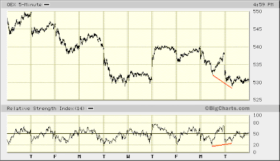 OEX 5-min