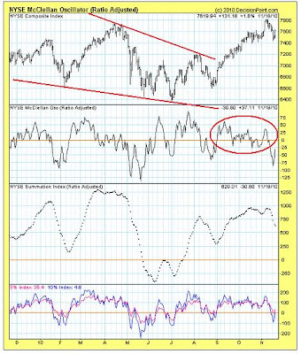 NYSE McClellan