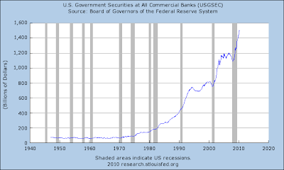 U.S. Government Securities at All Commercial Banks