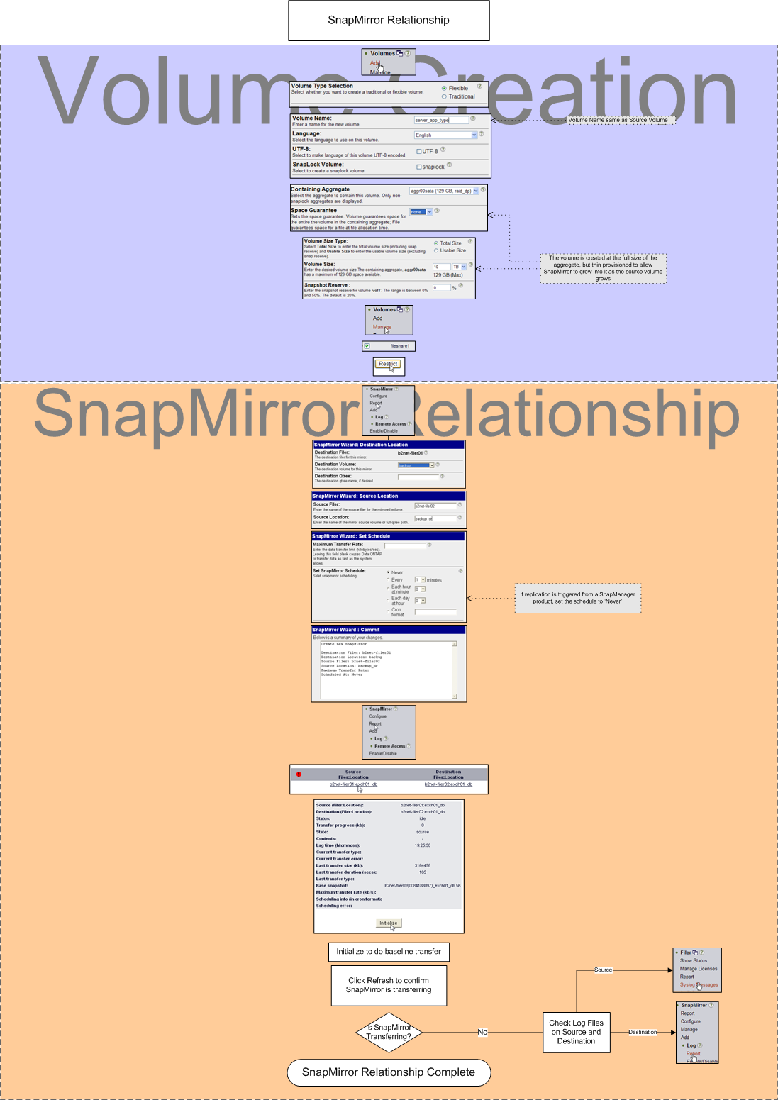 SAN NAS Analyst: NetApp Visual Cheat Sheet - Snap Mirror Relationship