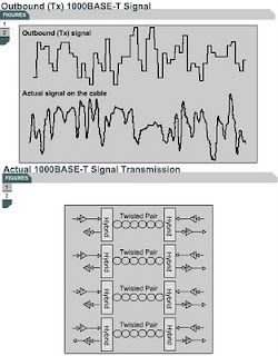 CCNA :) Be a Good Network Administrator: 1000BASE-T / 1000BASE-SX and LX