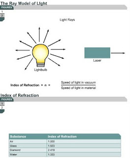 CCNA :) Be a Good Network Administrator: Ray model of light