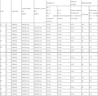 Iron and Steel Standards: JIS G 3445 : 2006