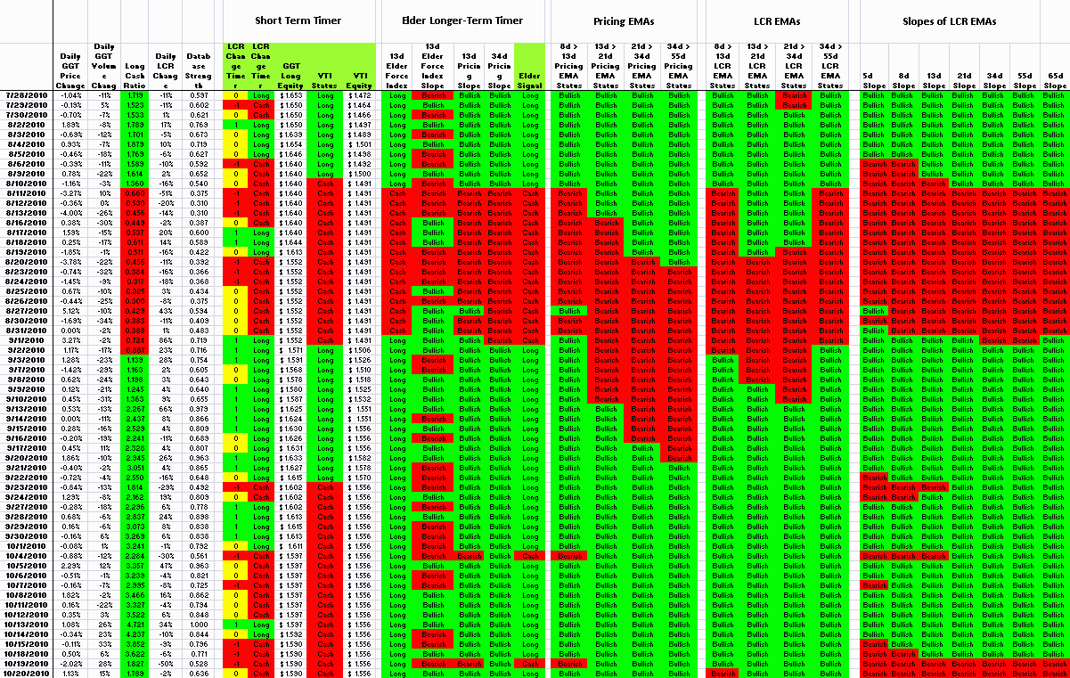 trading the greek gods october 2010 ggt level chart