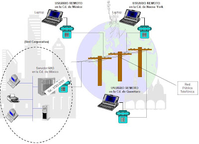 Bitacora de Om3g@: Qué es la conexión por RAS?
