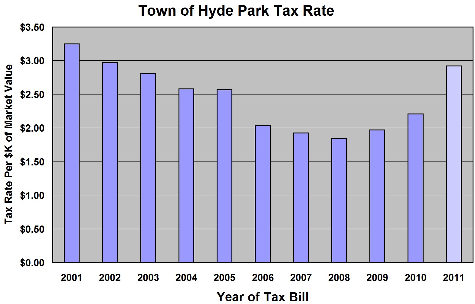 Property Tax in Dutchess County Town of Hyde Park Misunderstands