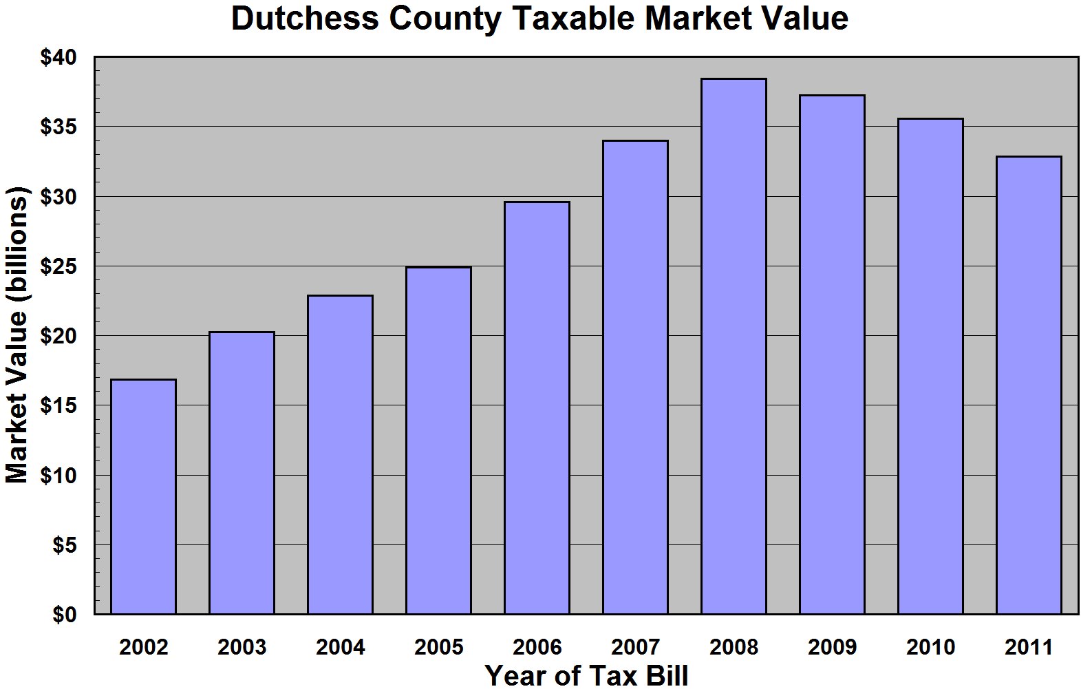 Property Tax in Dutchess County Dutchess County 2011 Tax Rate Is