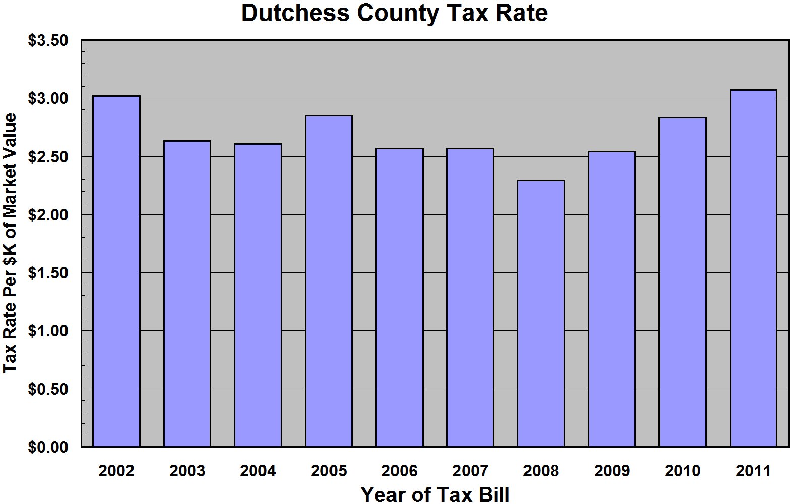 Property Tax in Dutchess County Dutchess County 2011 Tax Rate Is