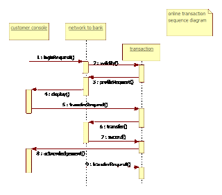 JAVA Solutions: uml diagrams for banking systems