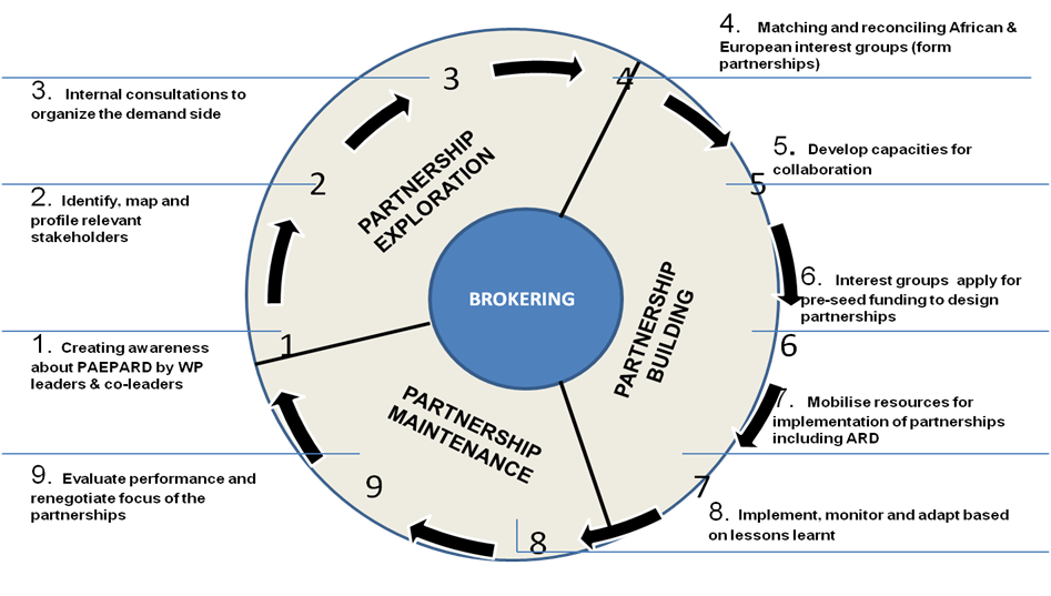 PAEPARD - FARA: July 2010