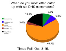 TIMES POLL: When Do You Get In Touch With Old DHS Classmates?