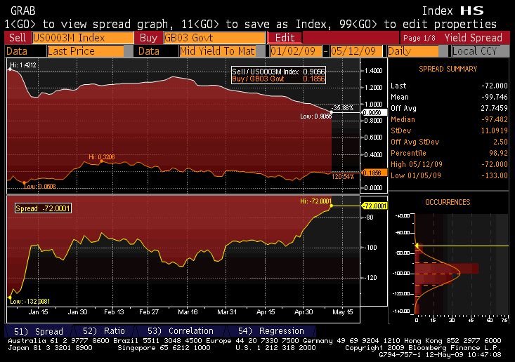 [Libor-Tbill.spread.bmp]