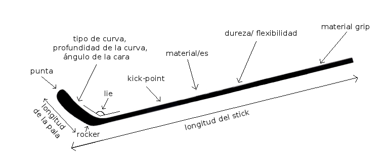 Terminología De Un Stick De Hockey Hielo