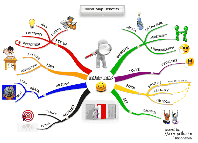 Mind Map Benefits ~ Mind Mapping Gallery