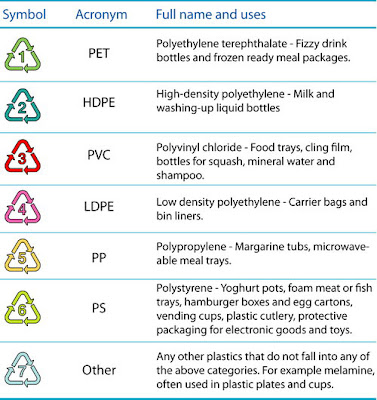 Image result for plastic recycling symbols