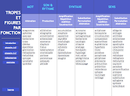 Figures de rhétorique