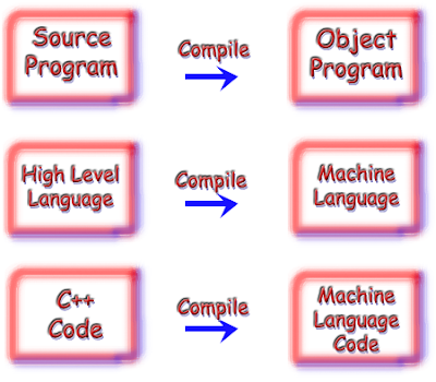compiler converts source program into machine language