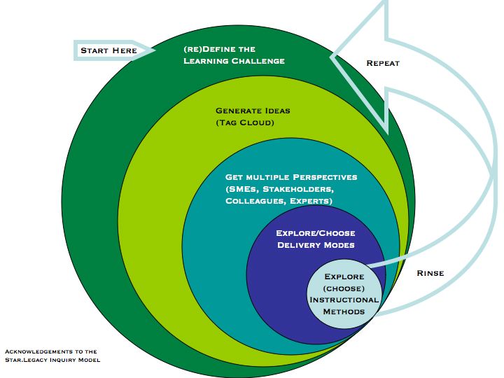 [LearningDesignModel.jpg]