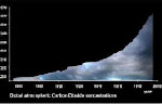 A chart on the level of Global Atmospheric Carbon Dioxide...
