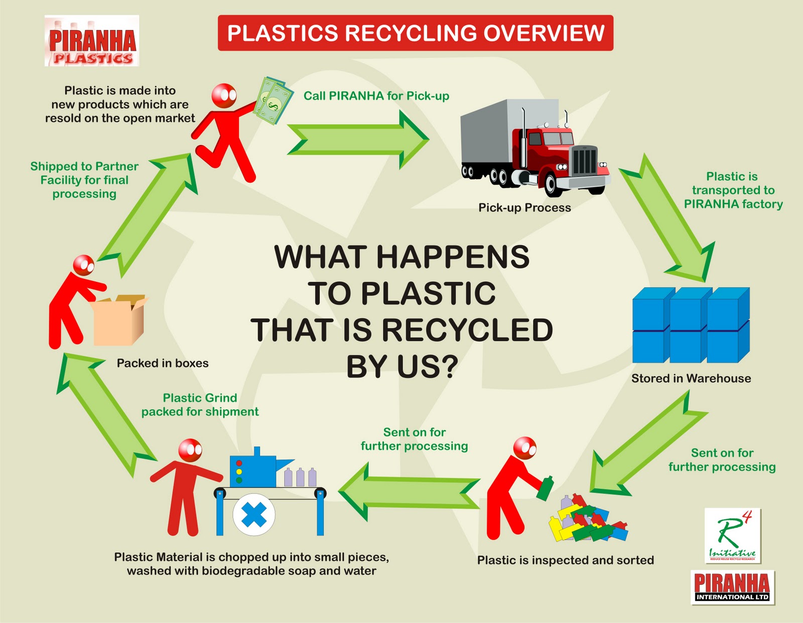 how to solve recycling problems