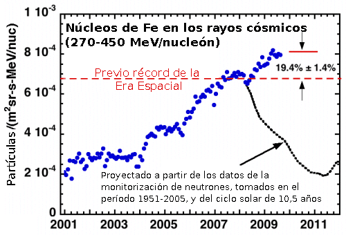 [GCR_Fe_SolCyc2009_strip_spanish.gif]