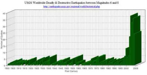 [earthquakes+usgs+graph08.jpg]