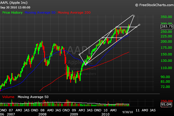 awaiting multi year trend confirmation big money chart painting qqqq charts