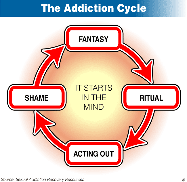 [sex+addiction+cycle.gif]