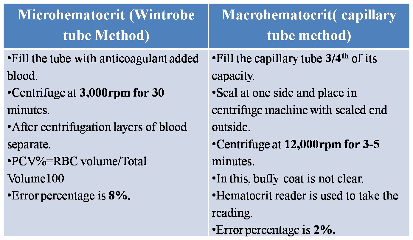 Protect Health.......Protect Life PCV(Hematocrit Method)..Path504