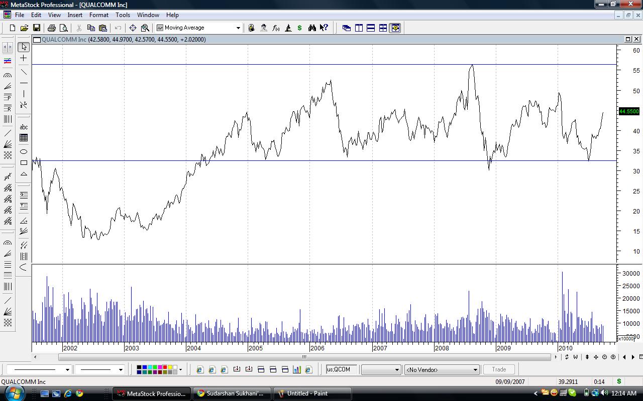 Understanding Stock Markets Better!! Chart