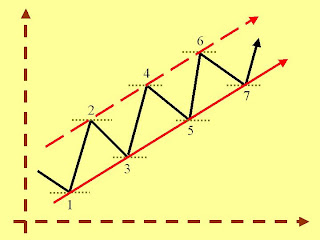 Los Canales de Precios 2 Canal alcista
