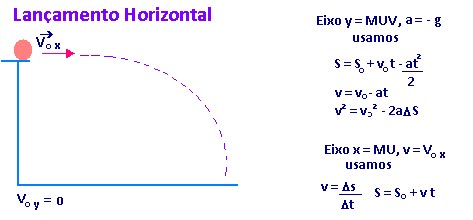 Lançamento Horizontal – exercício resolvido | Descomplica