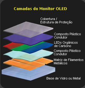 Camadas do monitor OLED