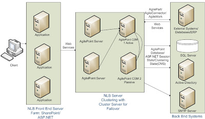 Nishant's Mindspace - Microsoft and AgilePoint Unleashed: AgilePoint ...
