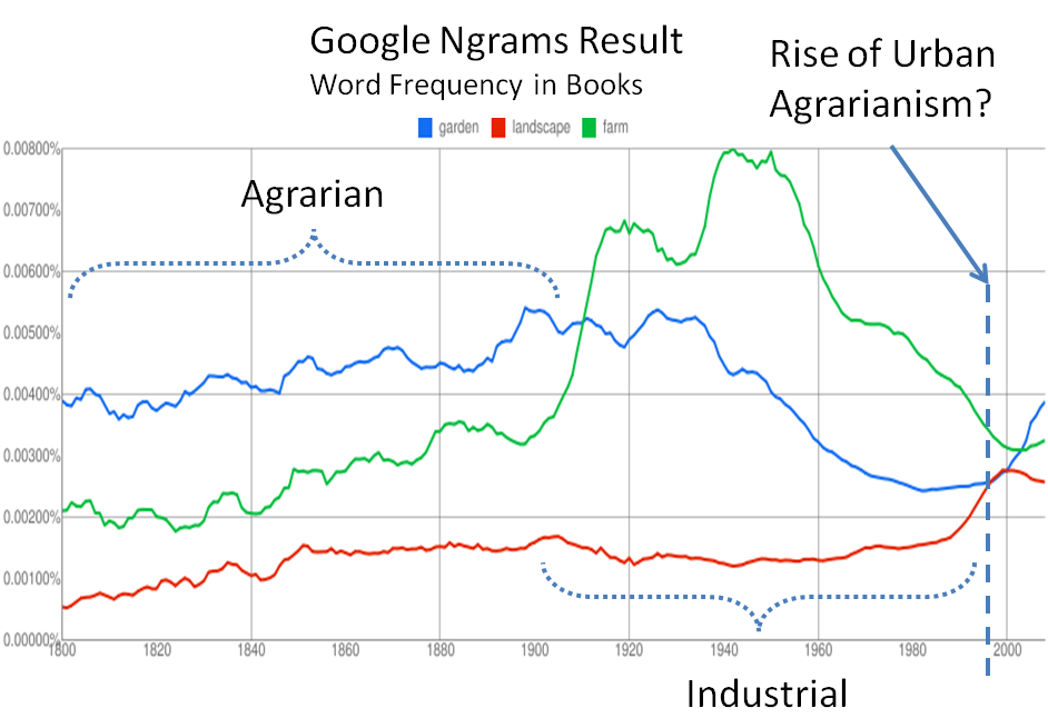 Google books ngram. Ngrams. Words of Frequency. Land lines. Agrarianism.