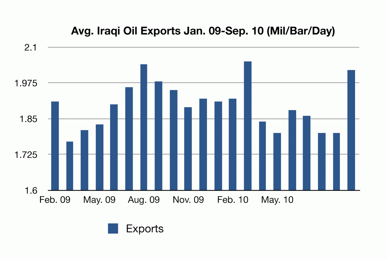 MUSINGS ON IRAQ Iraq’s Oil Exports Return To 2 Million Barrels A Day
