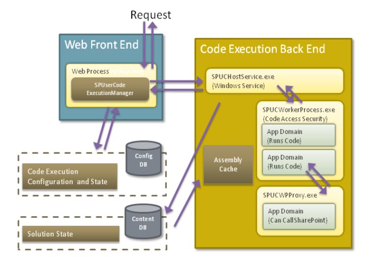 SharePoint 2010 diagrams | SharePoint Programming